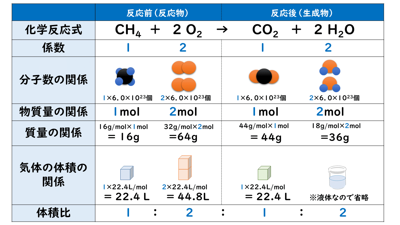 5 2 化学反応の量的関係 1 おのれー Note 5 2 化学反応の量的関係 1 おのれー Note