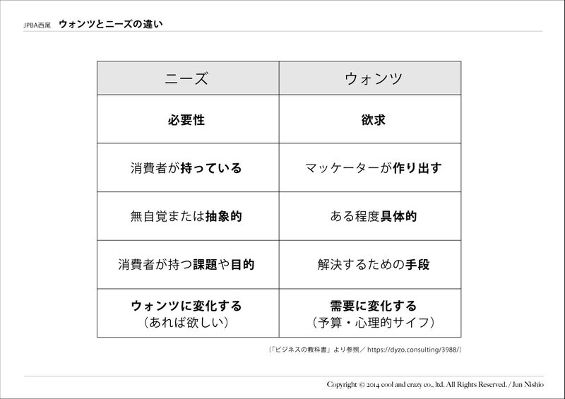 ウォンツとニーズの違い