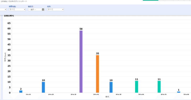 3/31 までののデータ
​ZOHO Analyticsによる分析例　嚴重特殊傳染性肺炎 Taiwan CDC 公布病例資訊
​新型コロナウイルス感染症の現在の状況【台湾版】の分析のダッシュボード