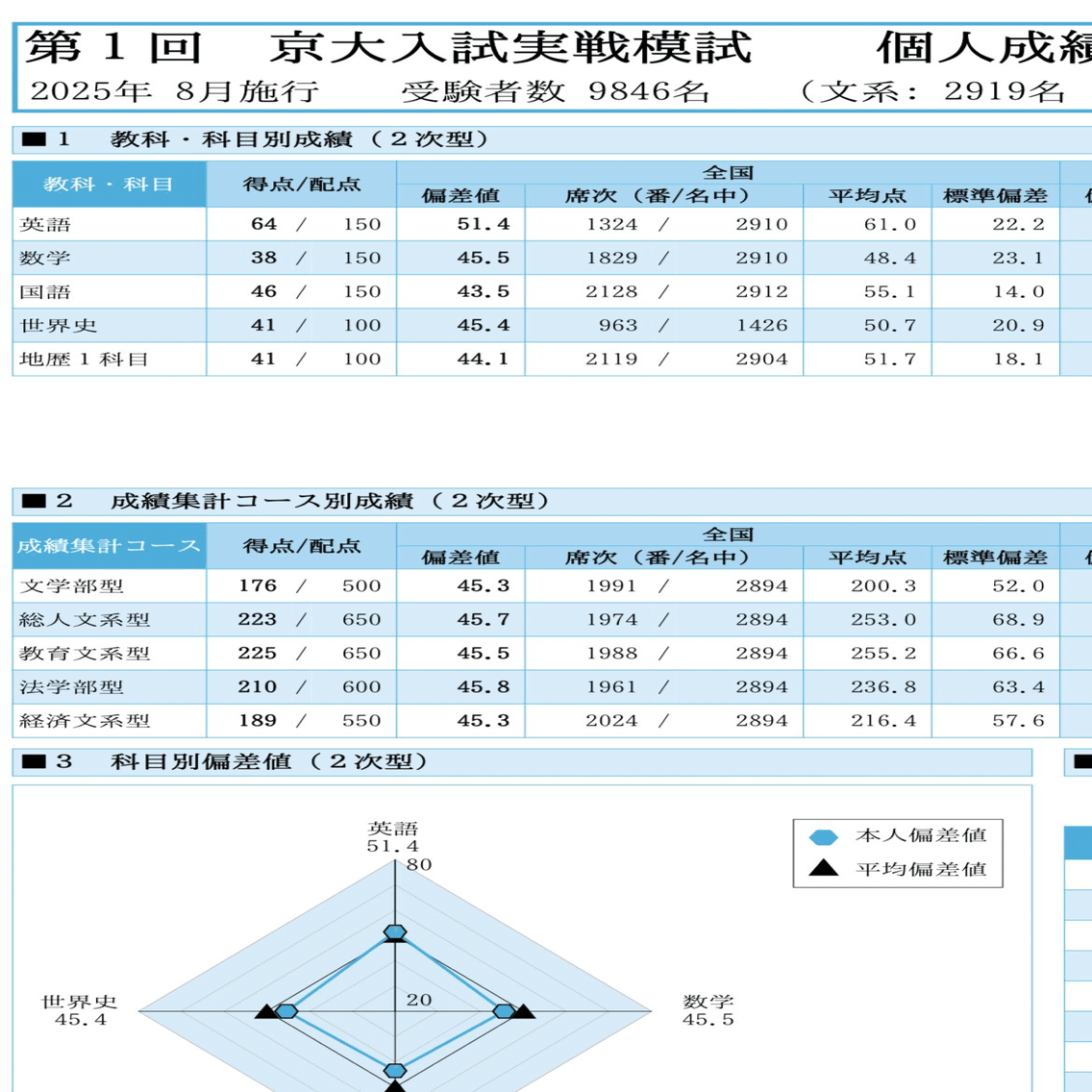 現役】 夏京大実戦の結果｜砂
