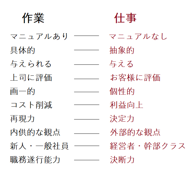 作業 と 仕事 に違いはあるのか たーキンくん Note