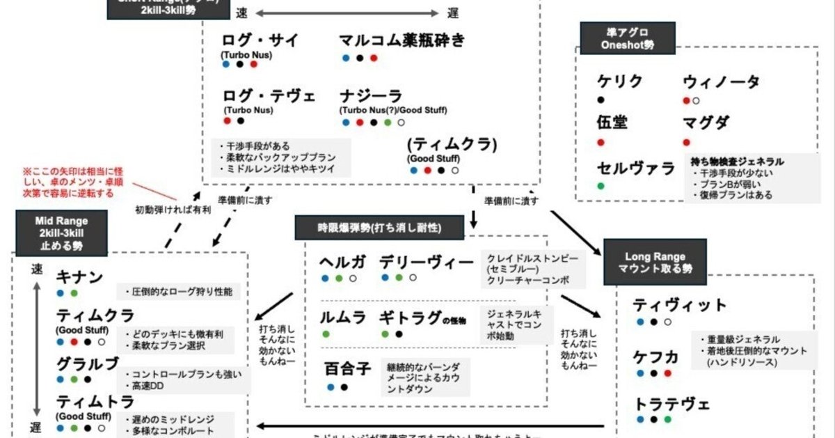 cEDHメタの構造図(統率者ブラケット5)｜芋虫(幼虫)