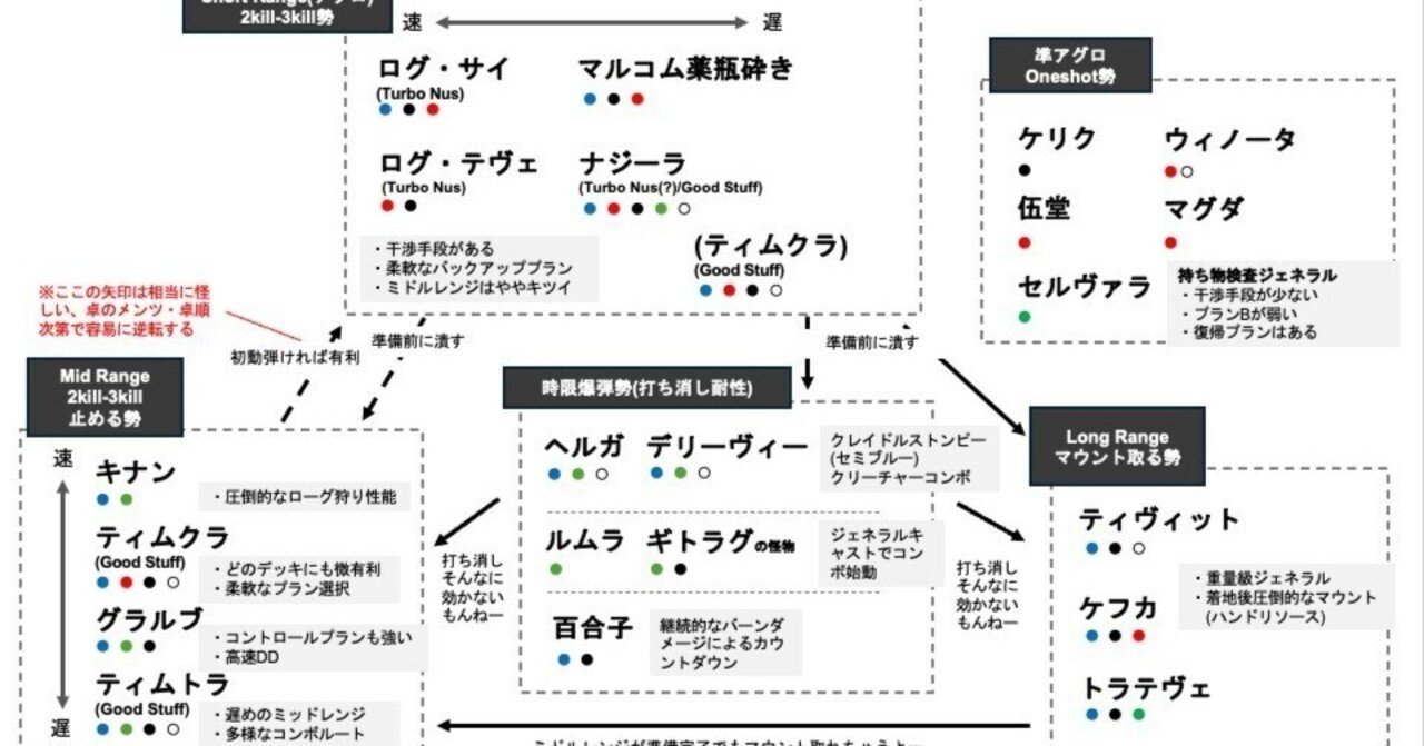 cEDHメタの構造図(統率者ブラケット5)｜芋虫(幼虫)