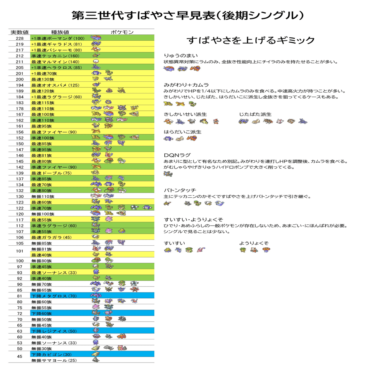 エメラルド】第三世代ポケモン対戦ルール＆すばやさ早見表｜教育学部の