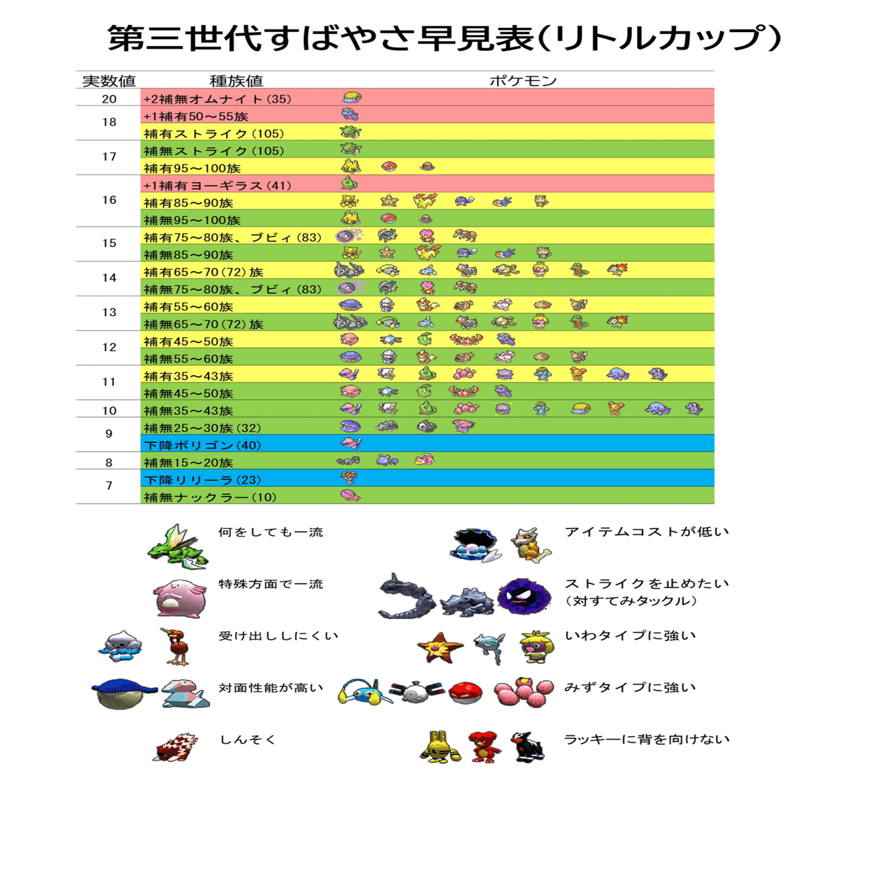 エメラルド】第三世代ポケモン対戦用すばやさ早見表｜教育学部のレッド