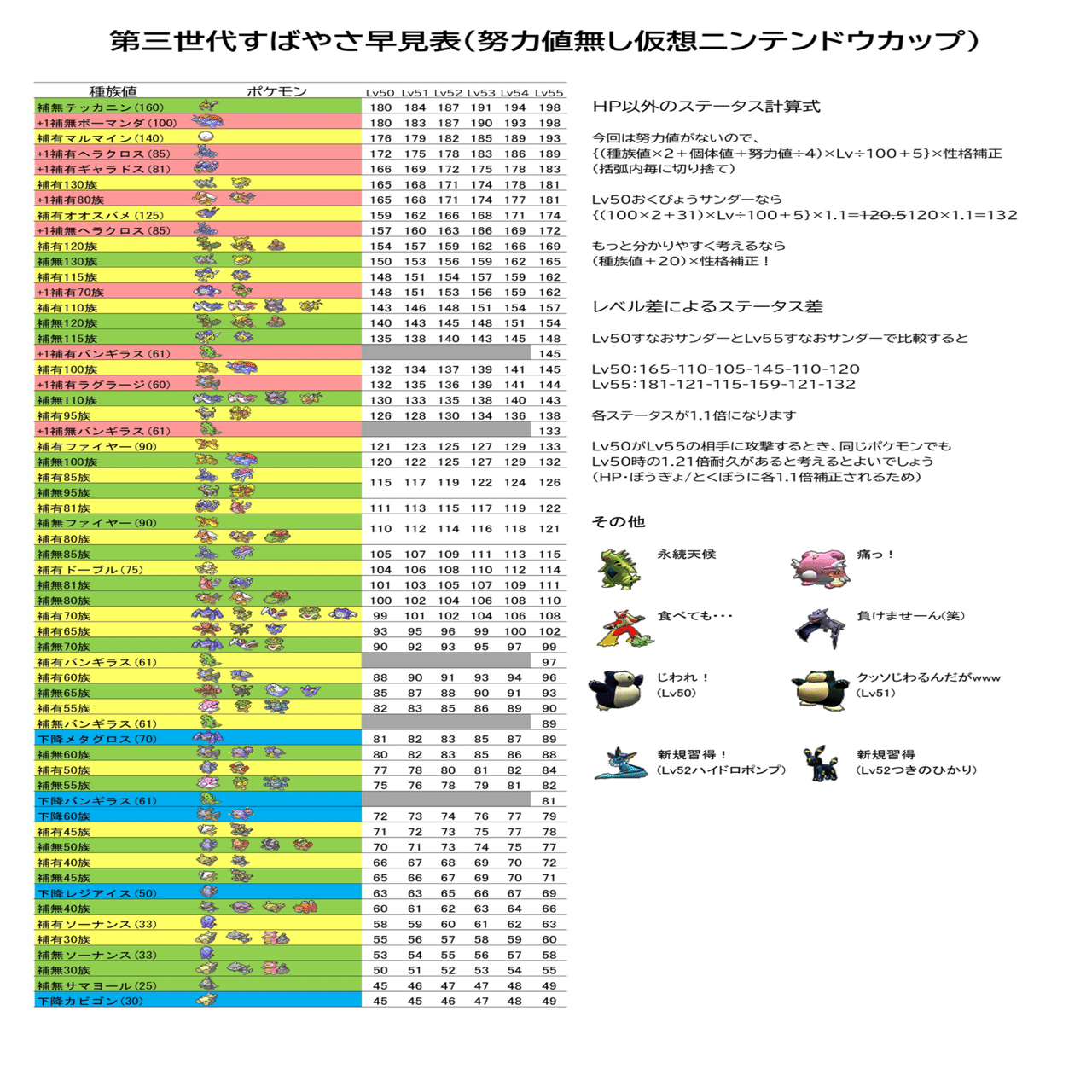 エメラルド】第三世代ポケモン対戦用すばやさ早見表｜教育学部のレッド