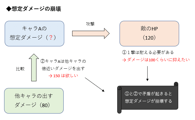 想定ダメージの崩壊