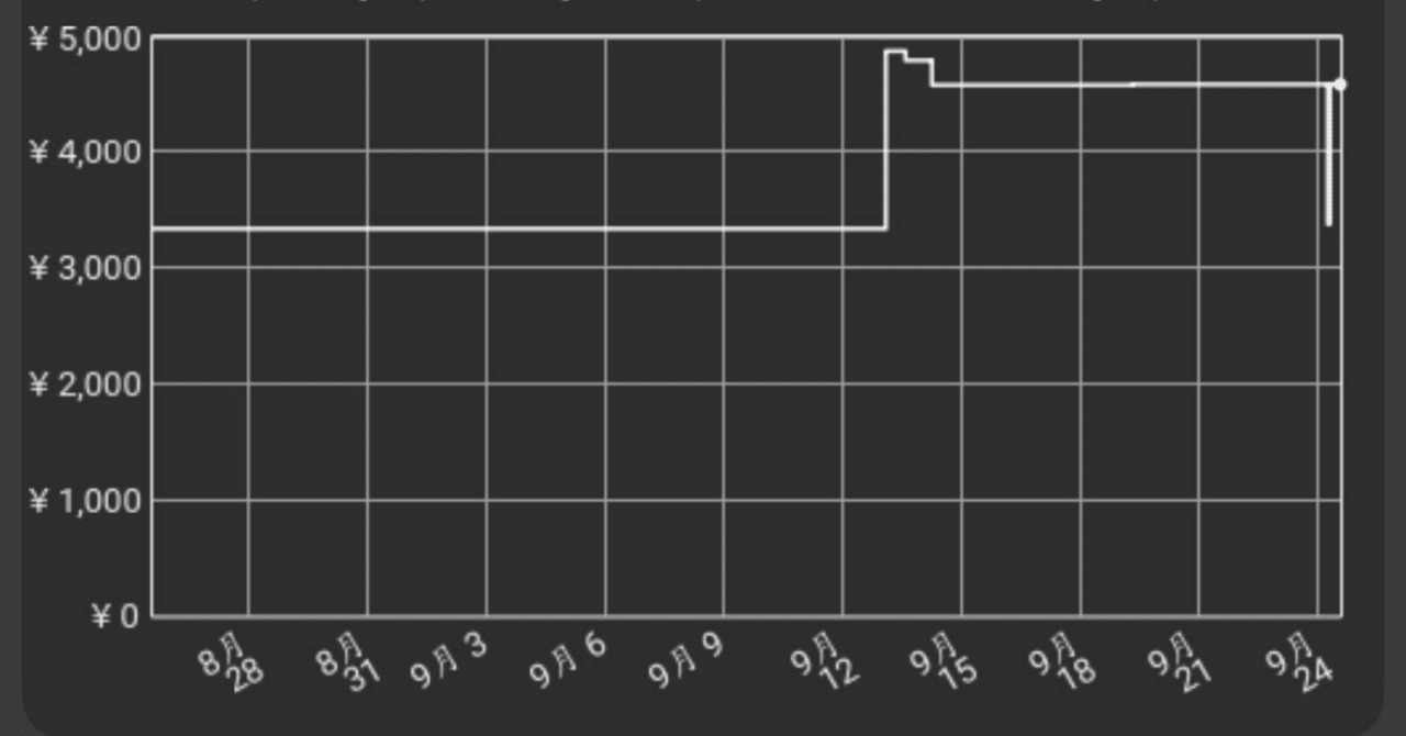 高騰】ダンジョントラベラーズ 2 王立図書館とマモノの封印 通常版 PSVita｜【150日毎日投稿中】ナイトメア ゲーム相場ウォッチャー #セール  #メルカリ