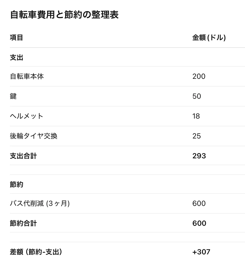留学生活で実感！ニュージーランド×自転車のリアルな事情｜ちくわ@NZ