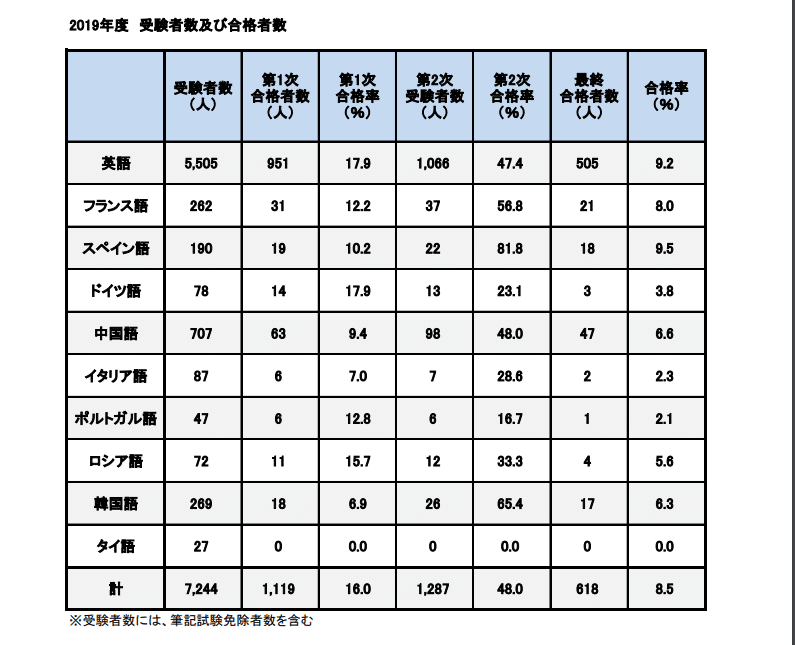 2019年度合格者数