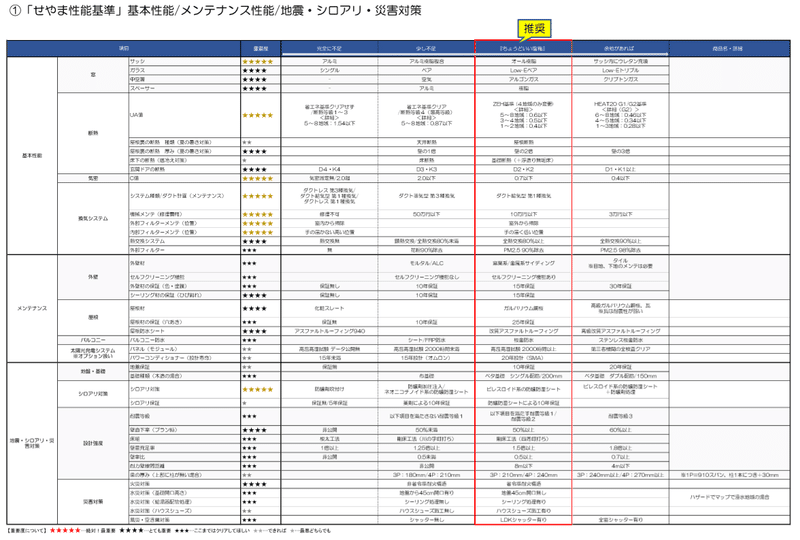 ハウスメーカー性能評価のまとめ記事 性能比較表 と各社の 性能評価一覧表 を公開 せやま Be Enough代表 家なんかにお金をかけるな 質は担保しろ Note