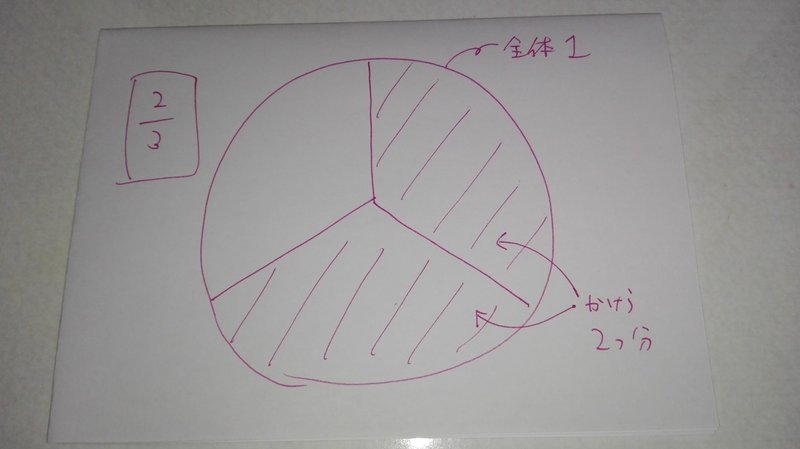 分数とは何か かてーきょーし Note