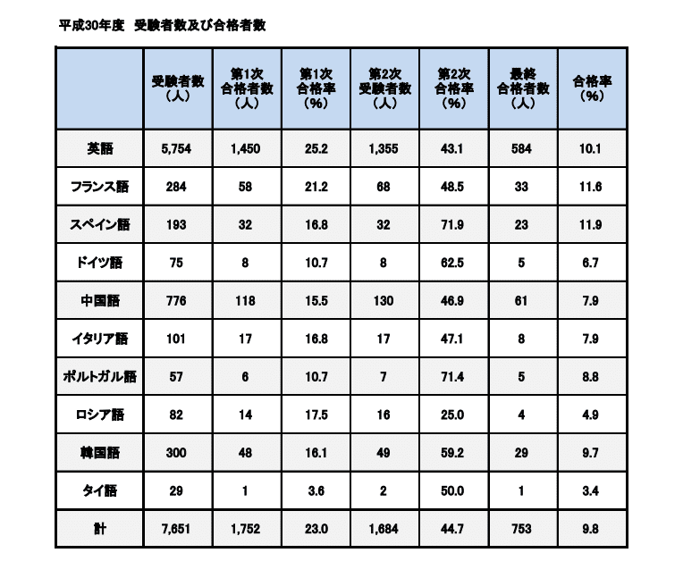 H30合格者数一覧