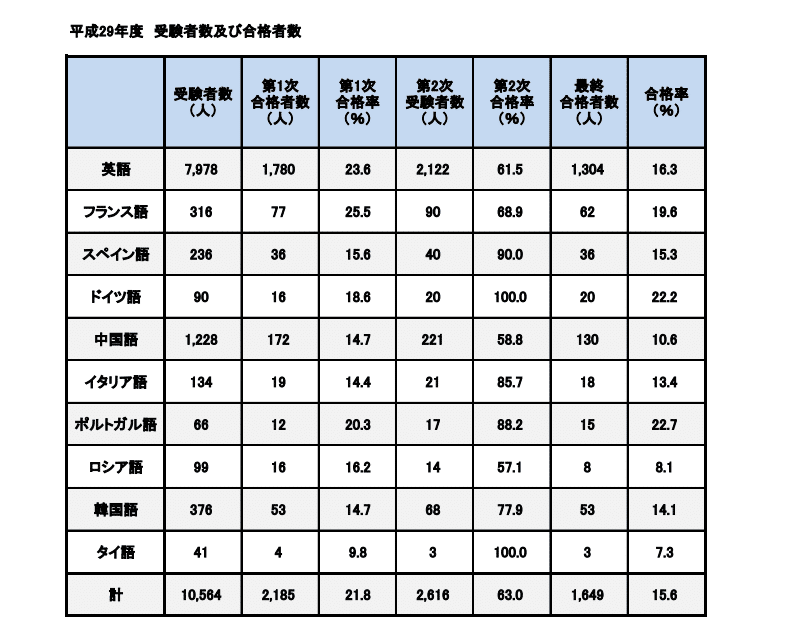 H29合格者数一覧