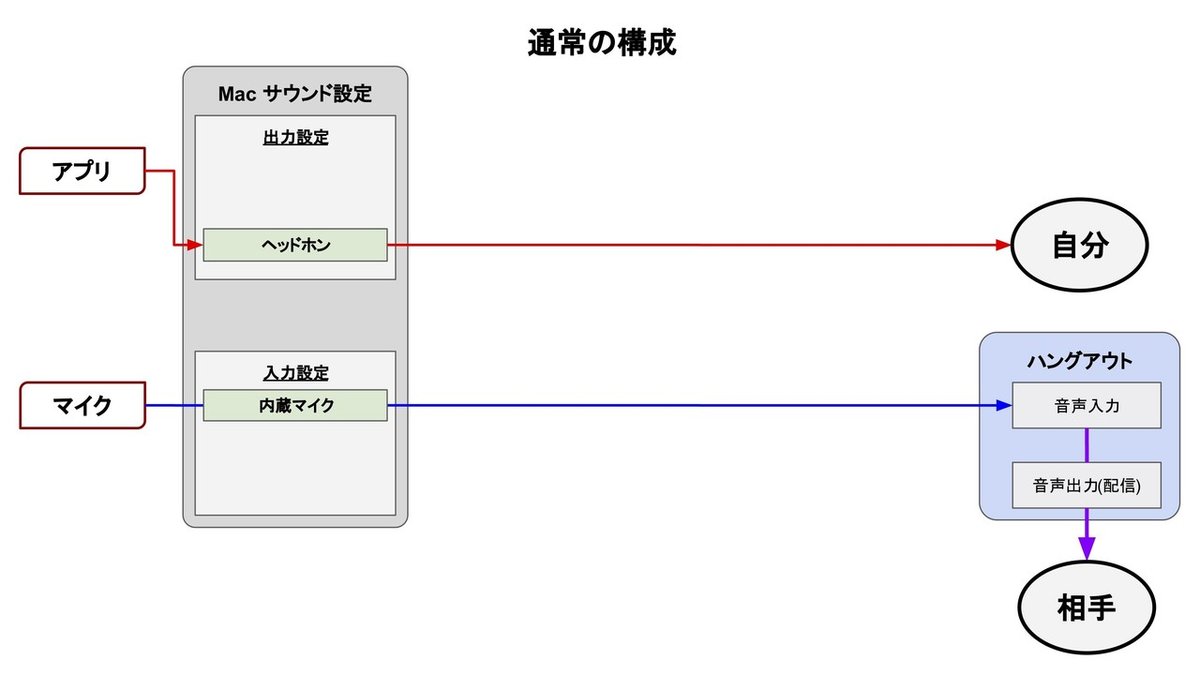 音声ルーティング1