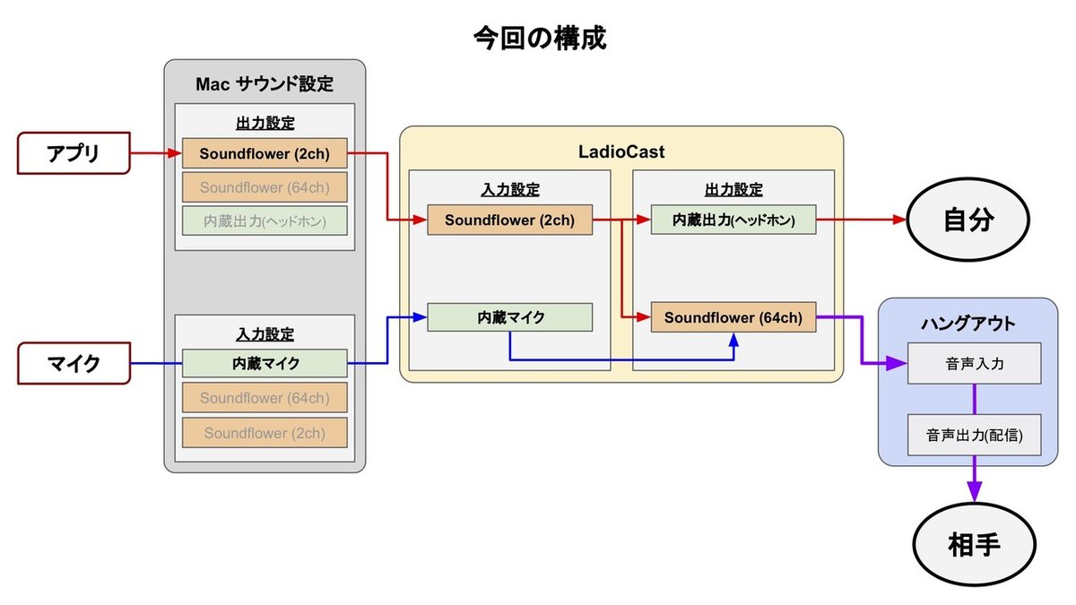 音声ルーティング2