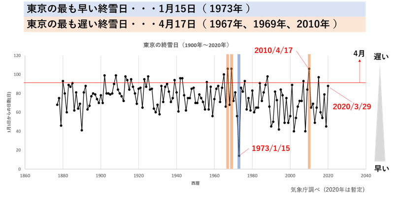 調べ物 東京の3月の雪はどれくらい珍しいのか Yokkai Note 調べ物 東京の3月の雪はどれくらい珍しいのか Yokkai Note