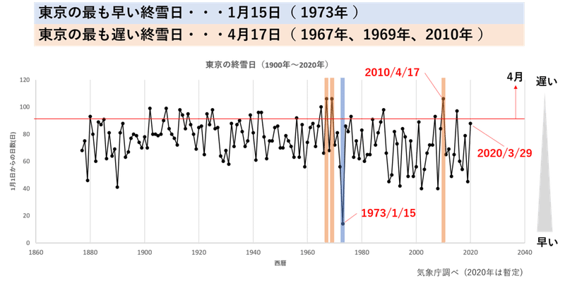 東京の終雪日