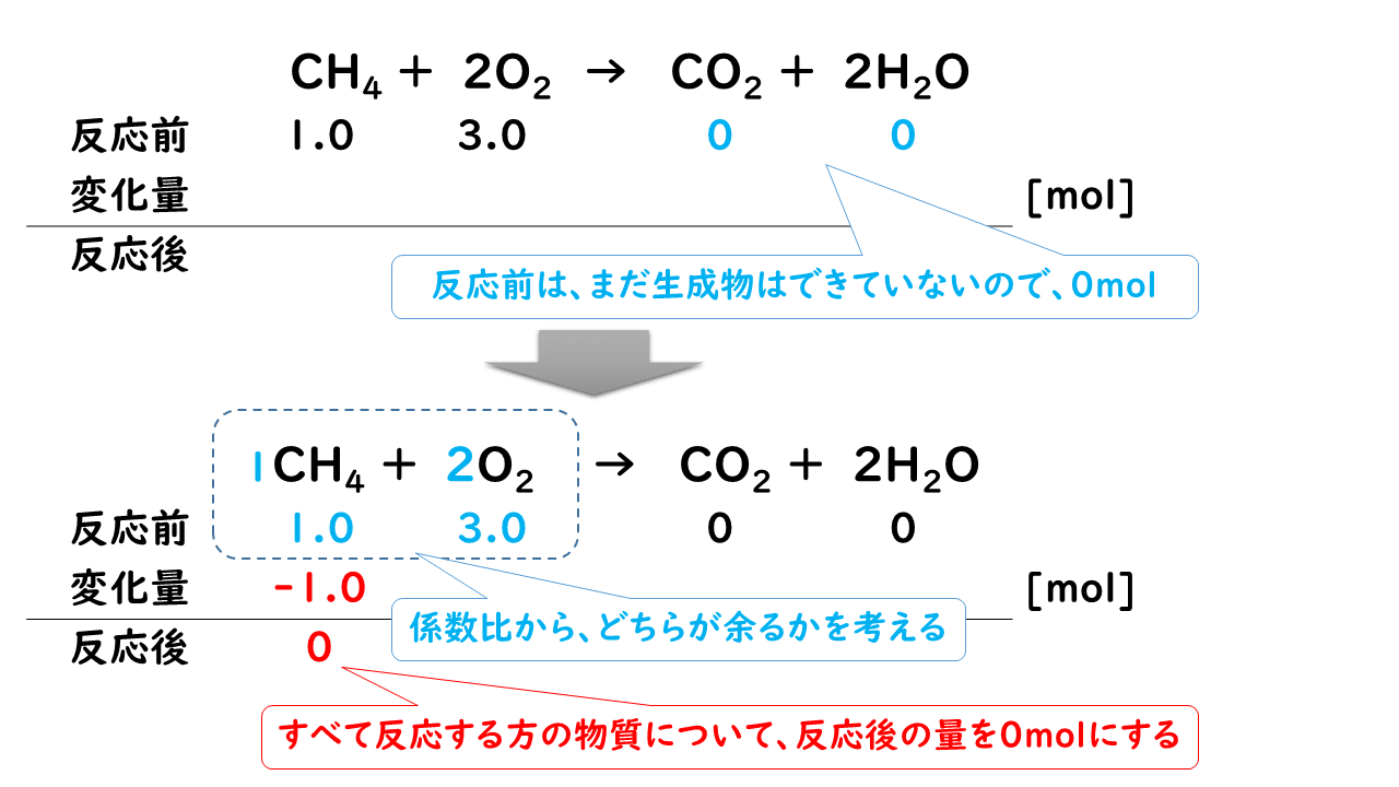 5 3 化学反応の量的関係 2 おのれー Note