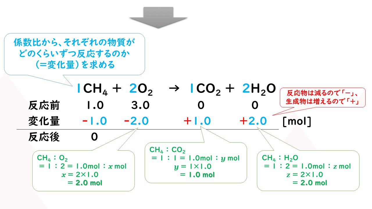 5 3 化学反応の量的関係 2 おのれー Note