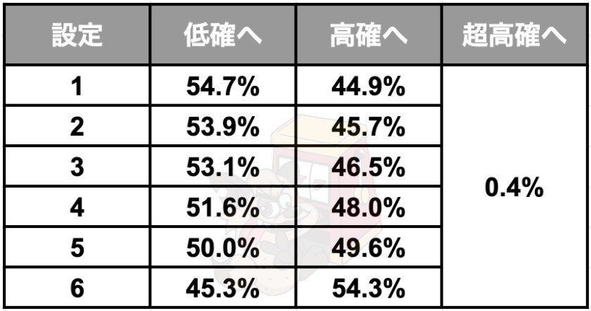 鬼武者 DAWN OF DREAMS〜新解析 CZ突入率 状態移行率 設定差