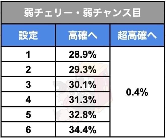 鬼武者 DAWN OF DREAMS〜新解析 CZ突入率 状態移行率 設定差