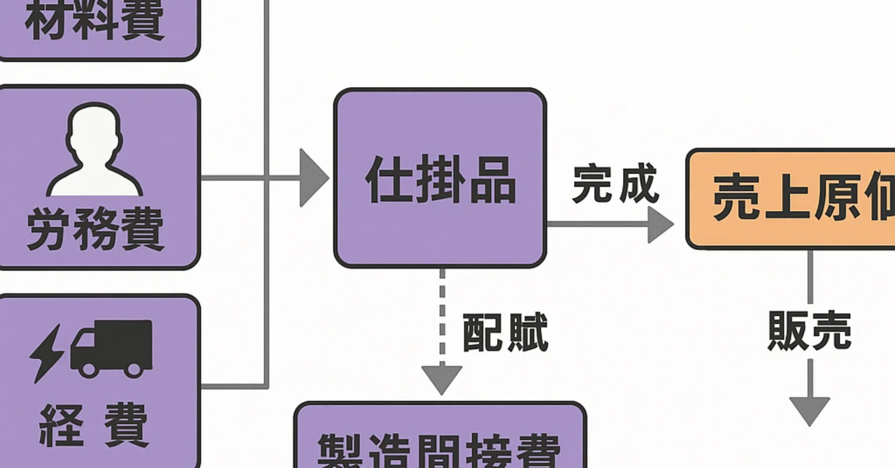 簿記2級 工業簿記 勘定科目と勘定連絡図の基礎|Hidekichi