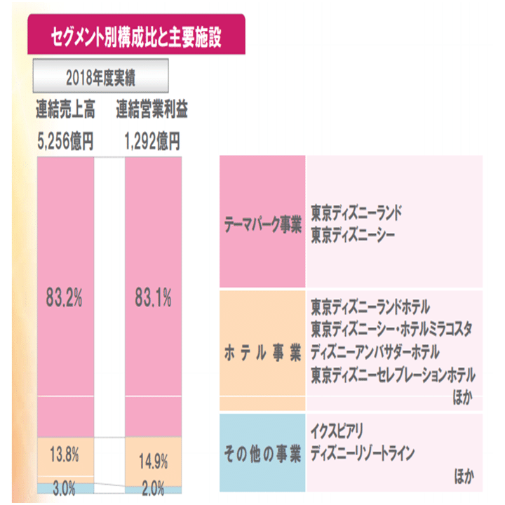 何も見ずに3分でディズニーランドの年間売上算出してみた もぐらのケース 都内に生息するもぐら Note
