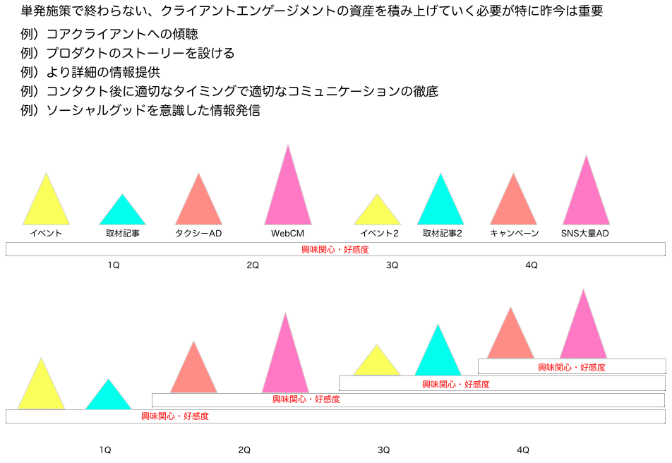 各施策の資産化