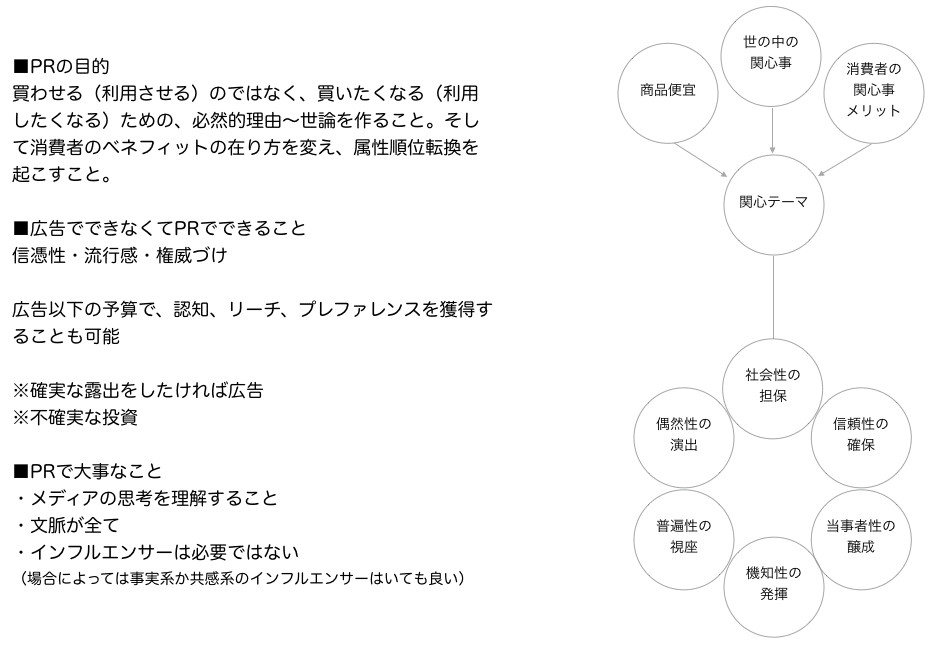 PRの考え方