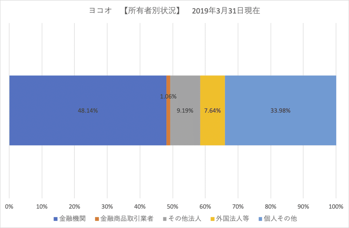 ヨコオ_株主属性＿201903