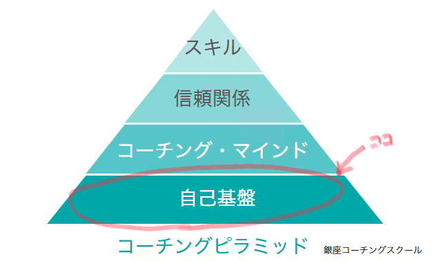 コーチングピラミッドの絵2
