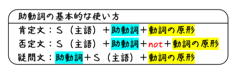 英文法解説 テーマ7 助動詞 第1回 まずは基本のcanとmustとmayから タナカケンスケ プロ予備校講師 英語 映像字幕翻訳家 Note