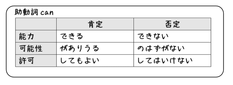 英文法解説 テーマ７ 助動詞 第１回 まずは基本のcanとmustとmayから タナカケンスケ プロ予備校講師 英語 映像字幕翻訳家 Note