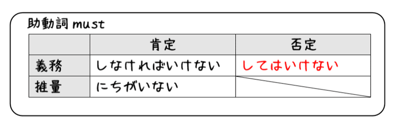 英文法解説 テーマ７ 助動詞 第１回 まずは基本のcanとmustとmayから タナカケンスケ プロ予備校講師 英語 Note