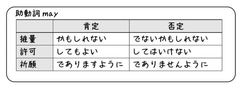 英文法解説 テーマ７ 助動詞 第１回 まずは基本のcanとmustとmayから タナカケンスケ プロ予備校講師 英語 Note