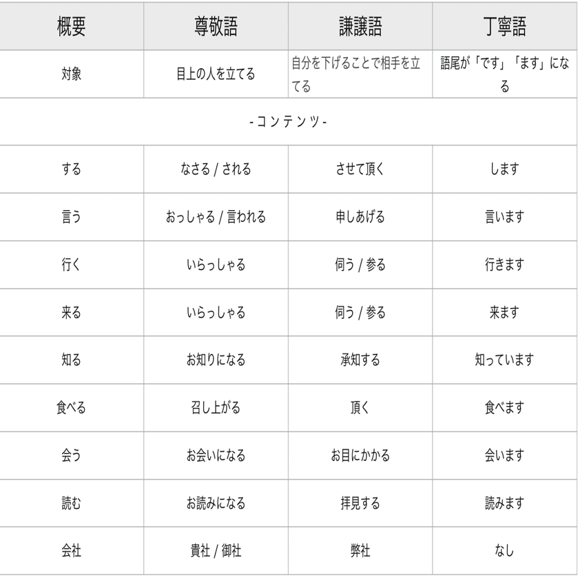 超簡単 尊敬語 謙譲語 丁寧語の覚え方 Japan Journey Info Note