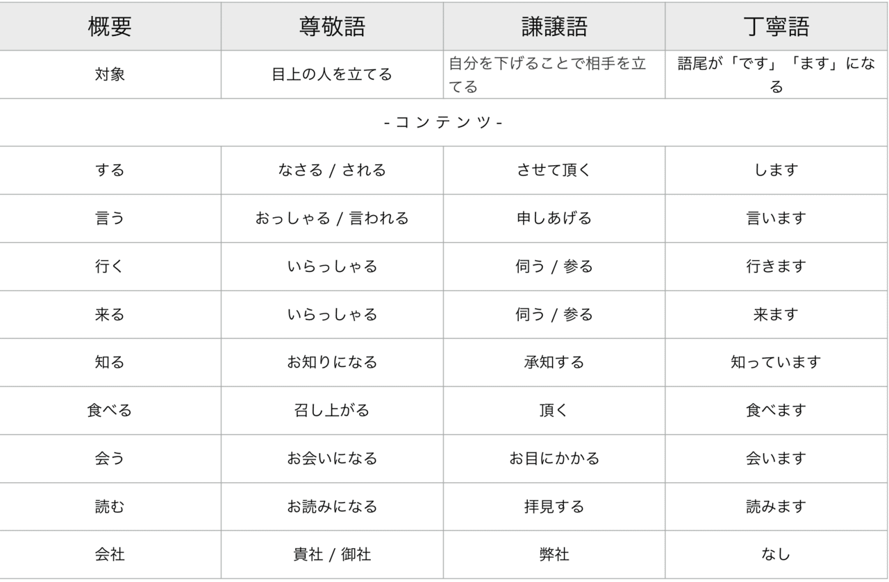 超簡単 尊敬語 謙譲語 丁寧語の覚え方 Japan Journey Info Note 超簡単 尊敬語 謙譲語 丁寧語の覚え方 Japan Journey Info Note