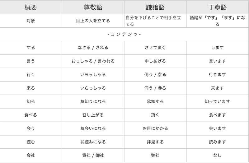 超簡単 尊敬語 謙譲語 丁寧語の覚え方 Japan Journey Info Note