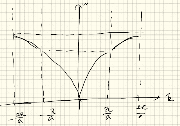 物性物理学１ ４ 格子振動 フォノン Yukishiomi Note