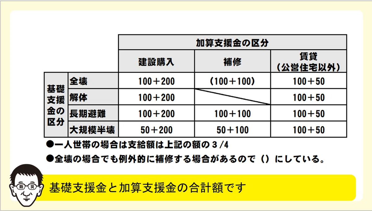 基礎支援金と加算支援金の合計額の絵
