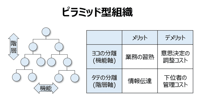 ピラミッド組織