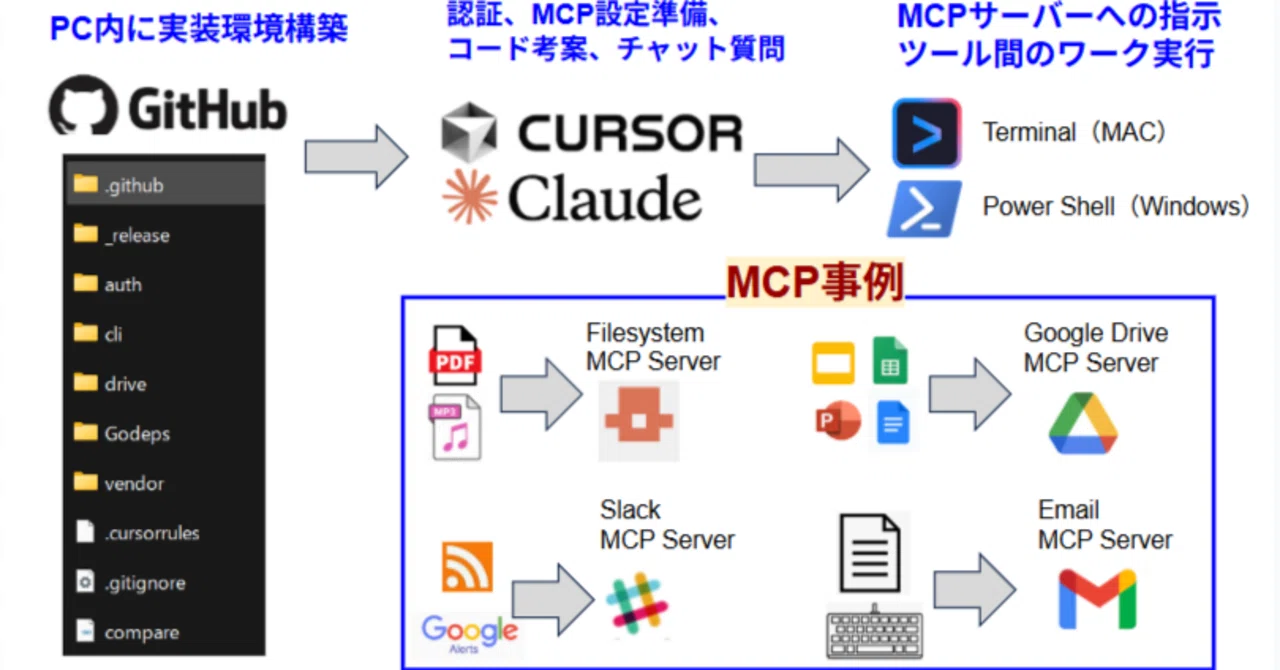 MCP連携で実現！Notion、Obsidian、Google Driveを一元管理｜Jumpei