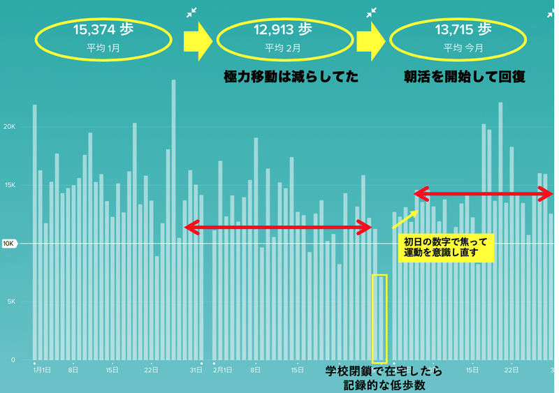 世界中の活動量が減っている Fitbitのレポートをみて 実感していること 大木さと Note 世界中の活動量が減っている Fitbitのレポートをみて 実感していること 大木さと Note