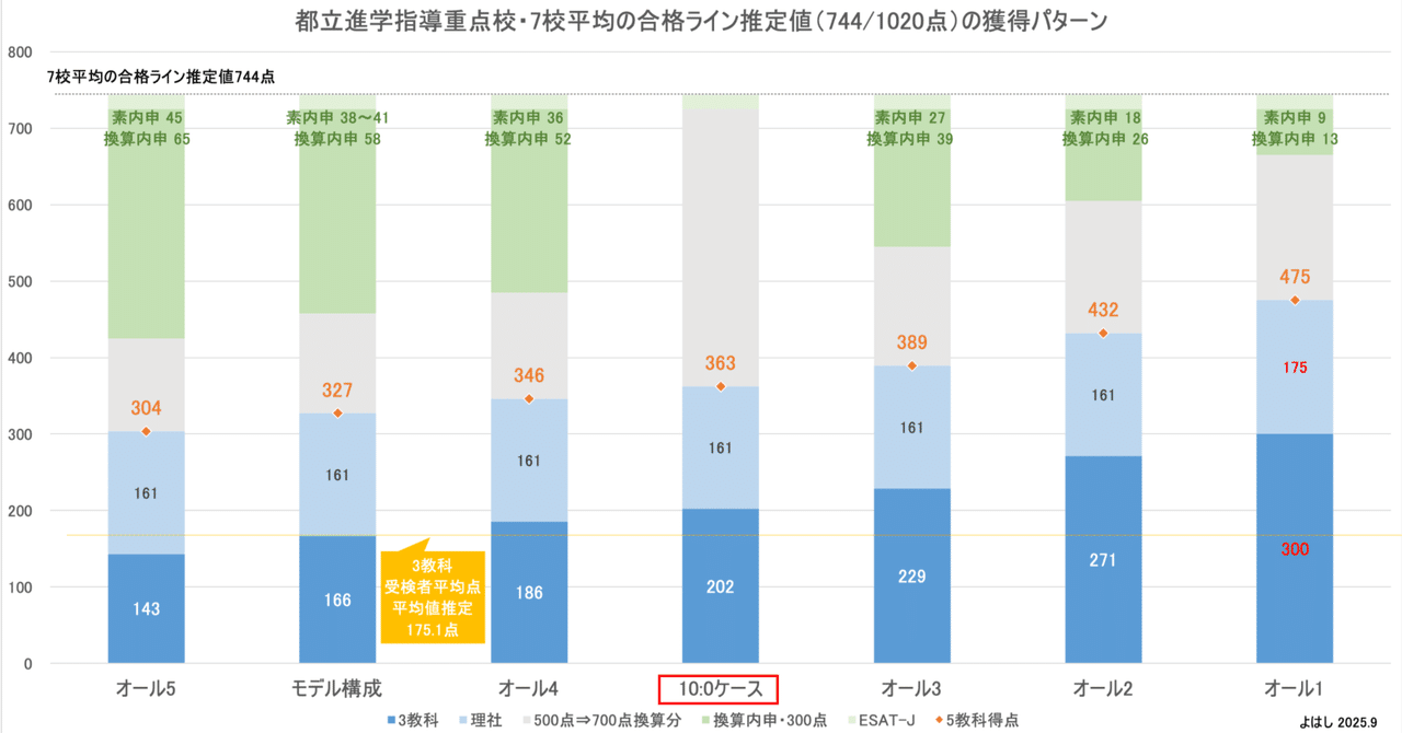塾講師オリジナル数学解説 都立 進学指導重点校7校 2022 高校入試 過去問 塾講師オリジナル数学解説 自校作成10校(全解説動画付)2022高校