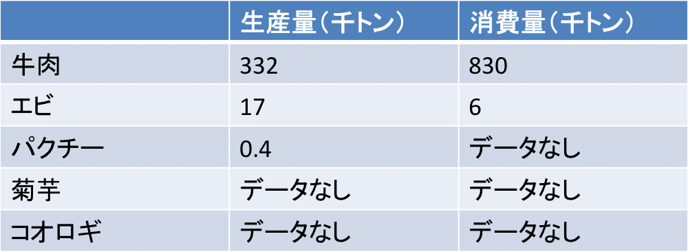 コオロギ食は日本にどのくらい浸透するか えと菜園コトモファーム Note