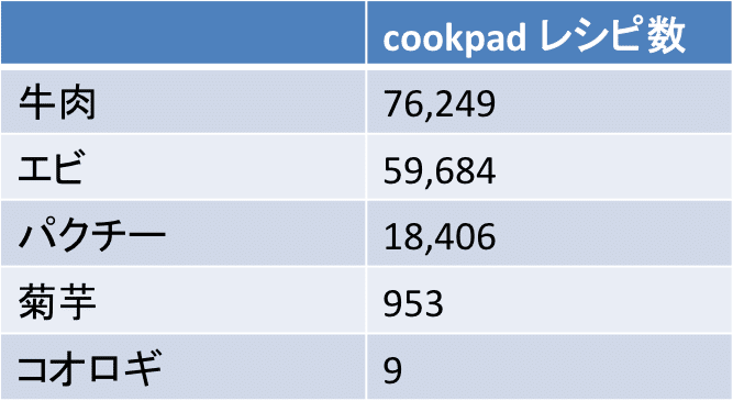 コオロギ食は日本にどのくらい浸透するか えと菜園コトモファーム Note