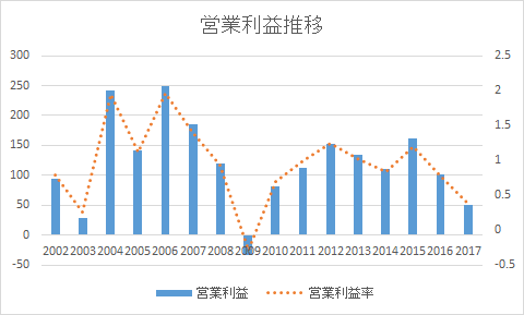 JTB売上