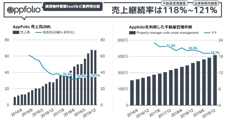 AppFolio決算Q4'19は売上高+33.7%で買収したAI賃貸アシスタントに加え、さらにAI利用サービスをローンチ。電子署名・決済などで顧客のビジネス合理化を支援する賃貸物件管理・法律事務所向けの業界特化型SaaS(NASDAQ:APPF)