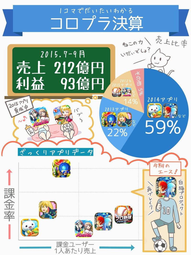 １コマでだいたいわかるコロプラ決算 15 7 9 アプリマーケティング研究所
